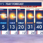 Minnesota Weather: Bitter Cold and Sunshine Return for Tuesday!