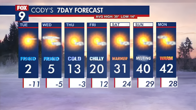 Minnesota Weather: Bitter Cold and Sunshine Return for Tuesday!